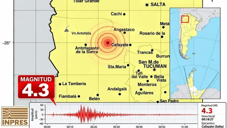 Un sismo de magnitud 4,3 sacudió el NOA y se sintió en Tucumán
