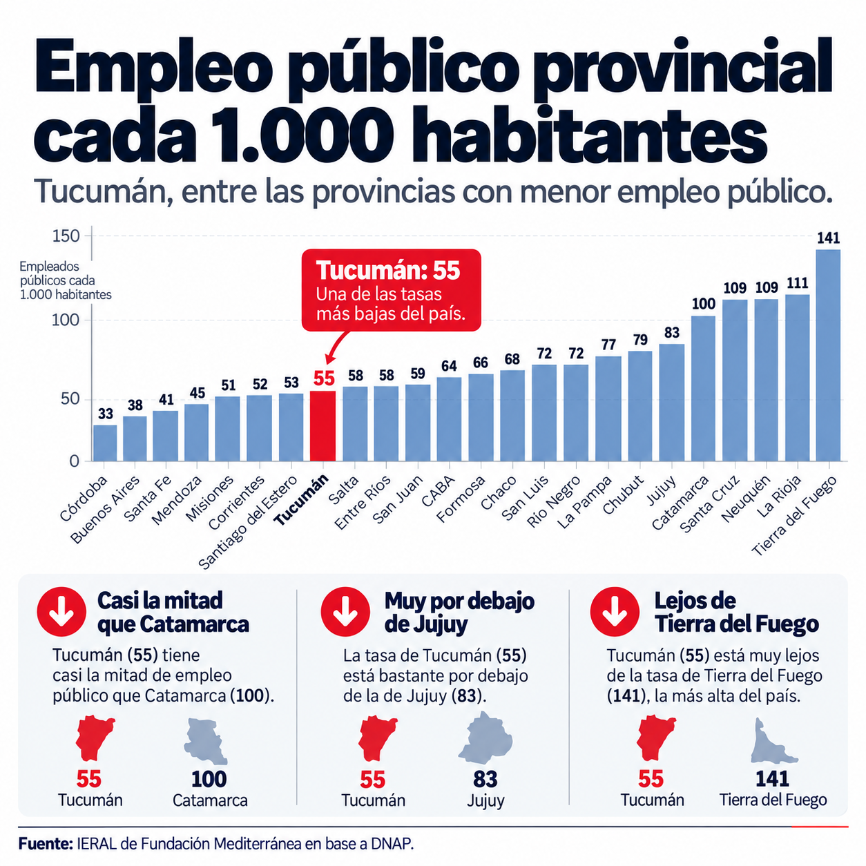 Tucumán, entre las provincias con menos empleo público: el indicador alcanzó su nivel más bajo en una década