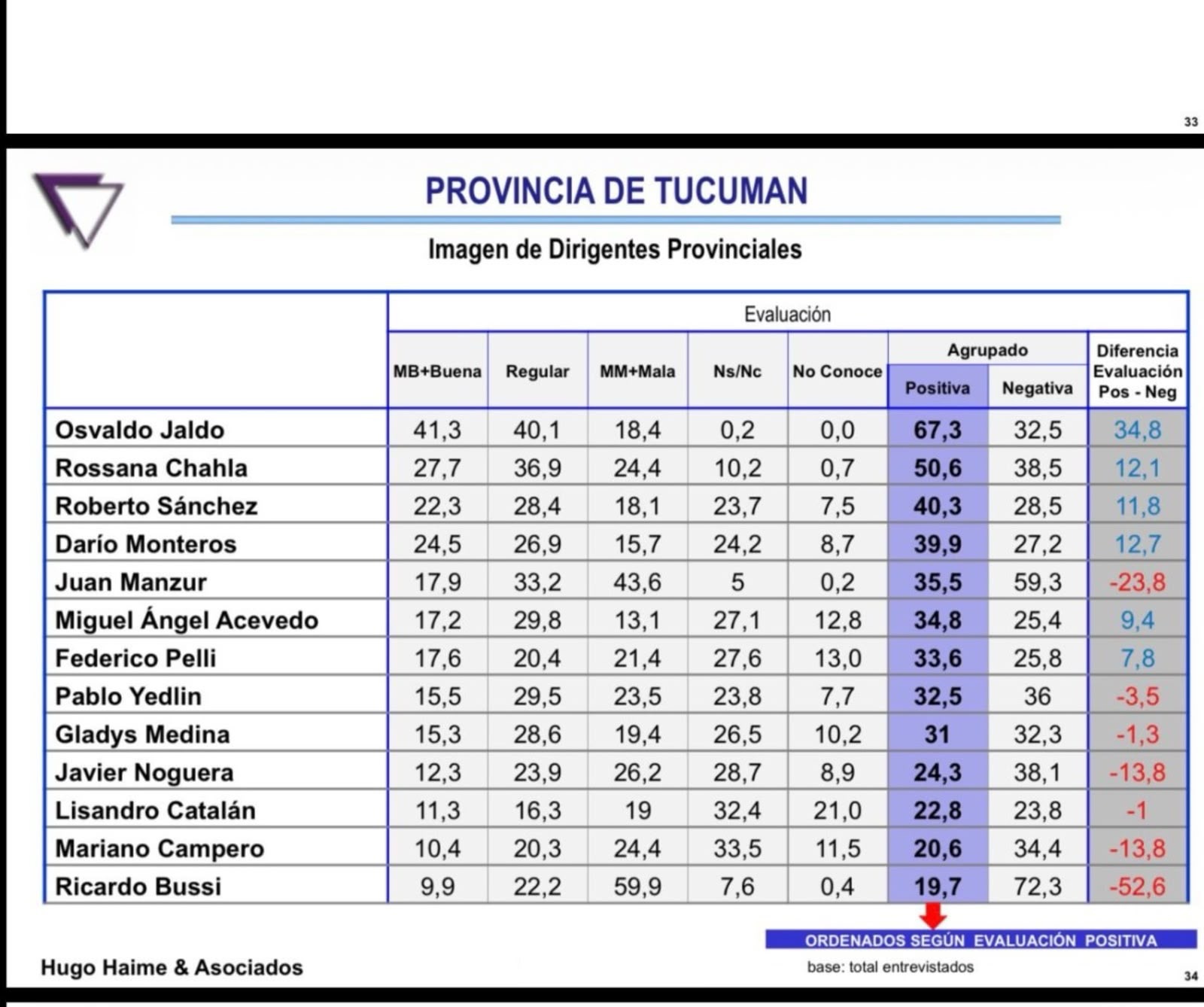 Ricardo Bussi y Juan Manzur, los dos dirigentes con peor imagen, quieren volver a gobernar